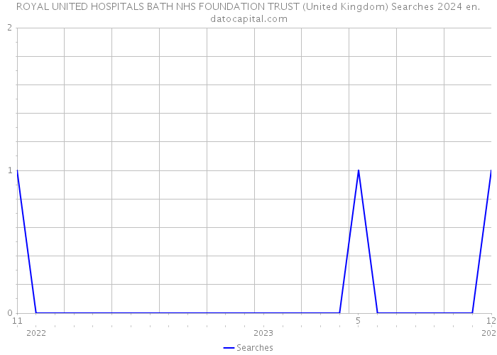 ROYAL UNITED HOSPITALS BATH NHS FOUNDATION TRUST (United Kingdom) Searches 2024 