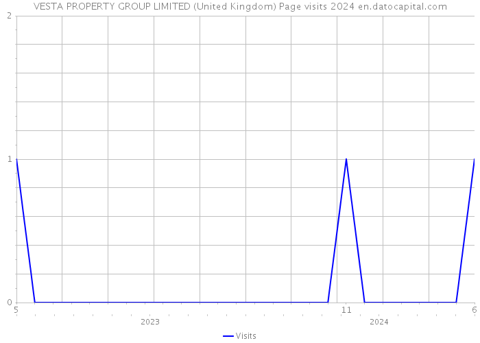 VESTA PROPERTY GROUP LIMITED (United Kingdom) Page visits 2024 