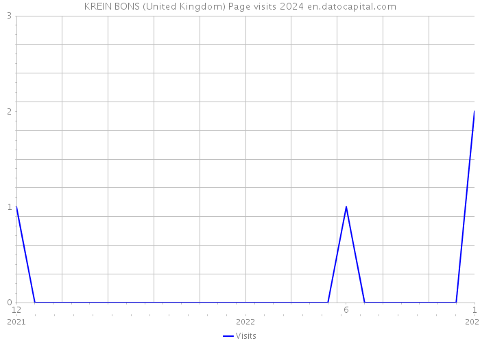 KREIN BONS (United Kingdom) Page visits 2024 