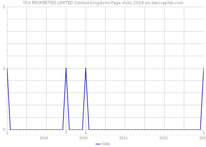 YKA PROPERTIES LIMITED (United Kingdom) Page visits 2024 