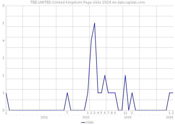 TEE LIMITED (United Kingdom) Page visits 2024 
