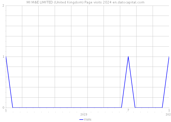 MI M&E LIMITED (United Kingdom) Page visits 2024 
