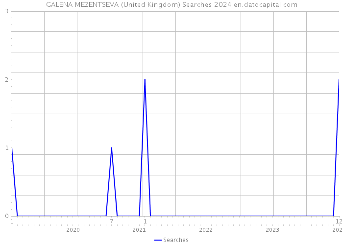 GALENA MEZENTSEVA (United Kingdom) Searches 2024 