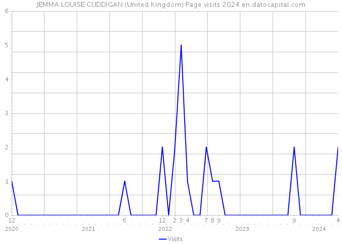 JEMMA LOUISE CUDDIGAN (United Kingdom) Page visits 2024 