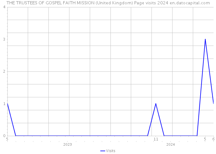 THE TRUSTEES OF GOSPEL FAITH MISSION (United Kingdom) Page visits 2024 