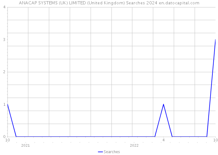 ANACAP SYSTEMS (UK) LIMITED (United Kingdom) Searches 2024 