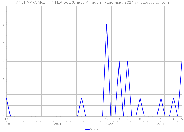 JANET MARGARET TYTHERIDGE (United Kingdom) Page visits 2024 