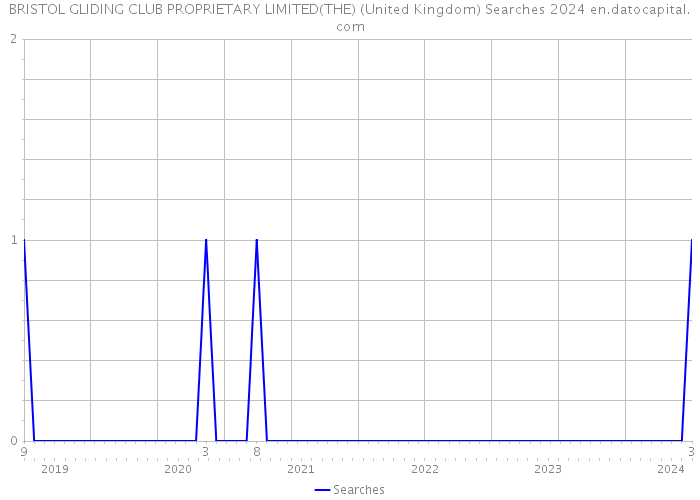 BRISTOL GLIDING CLUB PROPRIETARY LIMITED(THE) (United Kingdom) Searches 2024 