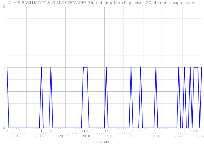CLARKE WILLMOTT & CLARKE SERVICES (United Kingdom) Page visits 2024 