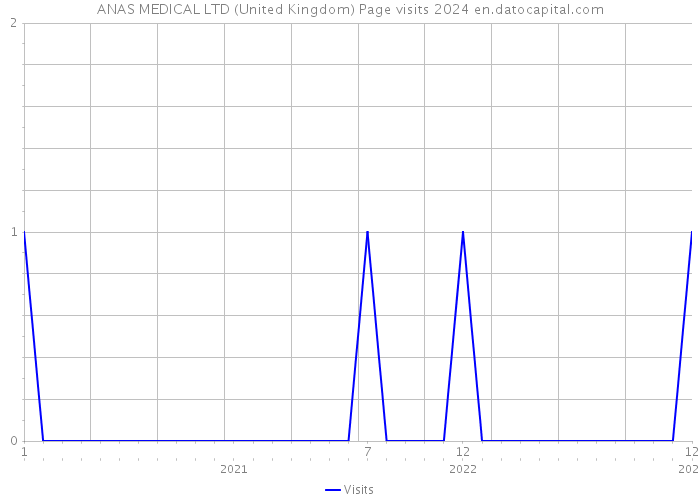 ANAS MEDICAL LTD (United Kingdom) Page visits 2024 