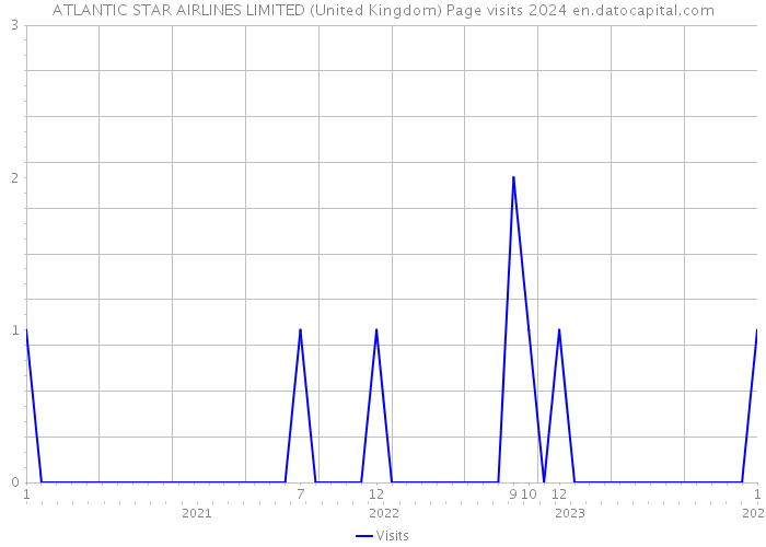 ATLANTIC STAR AIRLINES LIMITED (United Kingdom) Page visits 2024 
