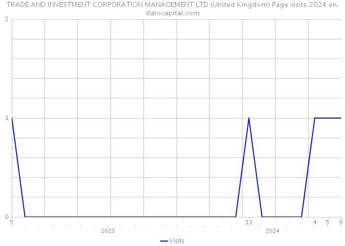 TRADE AND INVESTMENT CORPORATION MANAGEMENT LTD (United Kingdom) Page visits 2024 