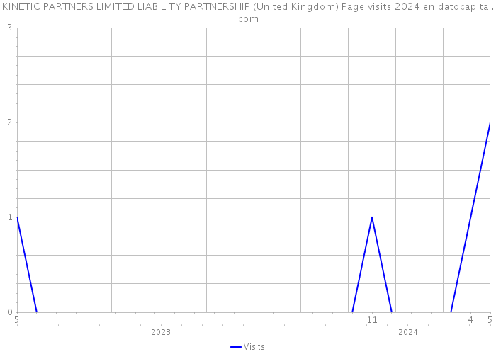 KINETIC PARTNERS LIMITED LIABILITY PARTNERSHIP (United Kingdom) Page visits 2024 