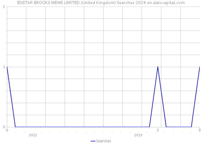 ENSTAR BROOKS MEWS LIMITED (United Kingdom) Searches 2024 