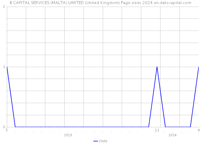 B CAPITAL SERVICES (MALTA) LIMITED (United Kingdom) Page visits 2024 