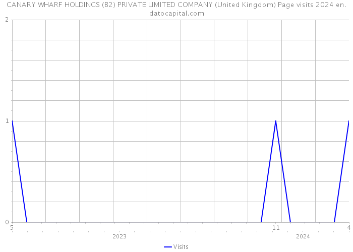 CANARY WHARF HOLDINGS (B2) PRIVATE LIMITED COMPANY (United Kingdom) Page visits 2024 