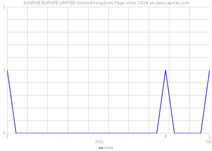 SUNRISE EUROPE LIMITED (United Kingdom) Page visits 2024 