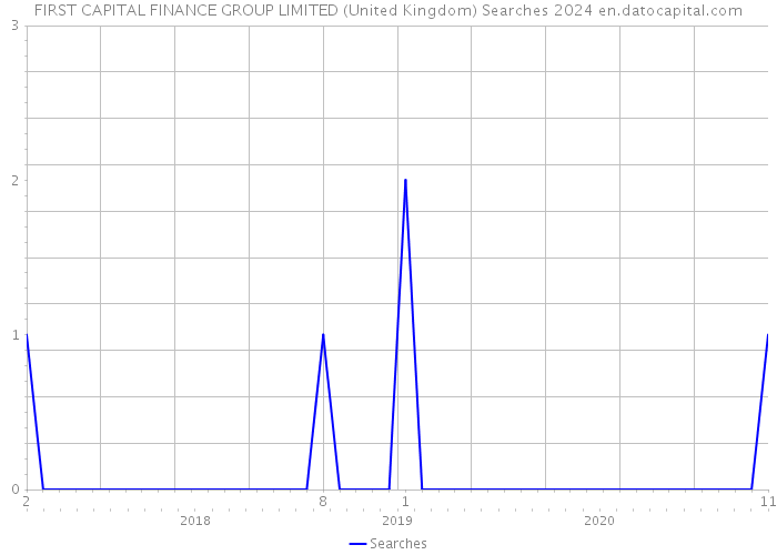 FIRST CAPITAL FINANCE GROUP LIMITED (United Kingdom) Searches 2024 
