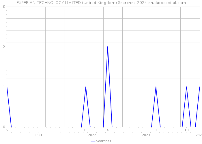 EXPERIAN TECHNOLOGY LIMITED (United Kingdom) Searches 2024 