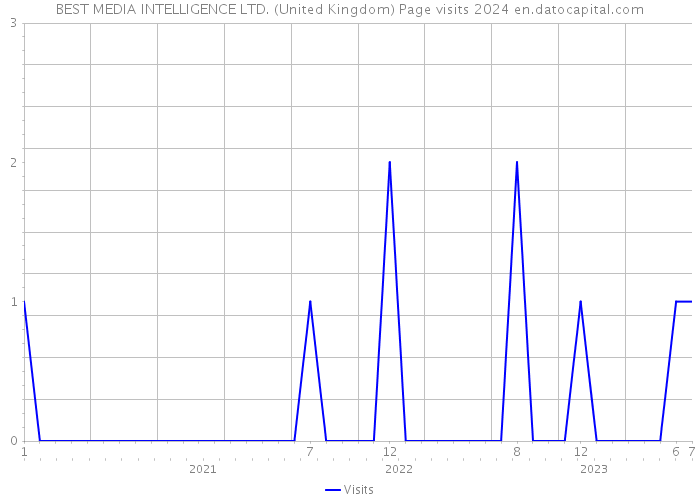 BEST MEDIA INTELLIGENCE LTD. (United Kingdom) Page visits 2024 
