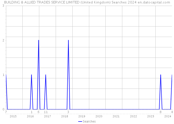 BUILDING & ALLIED TRADES SERVICE LIMITED (United Kingdom) Searches 2024 