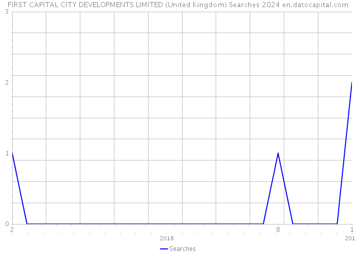 FIRST CAPITAL CITY DEVELOPMENTS LIMITED (United Kingdom) Searches 2024 