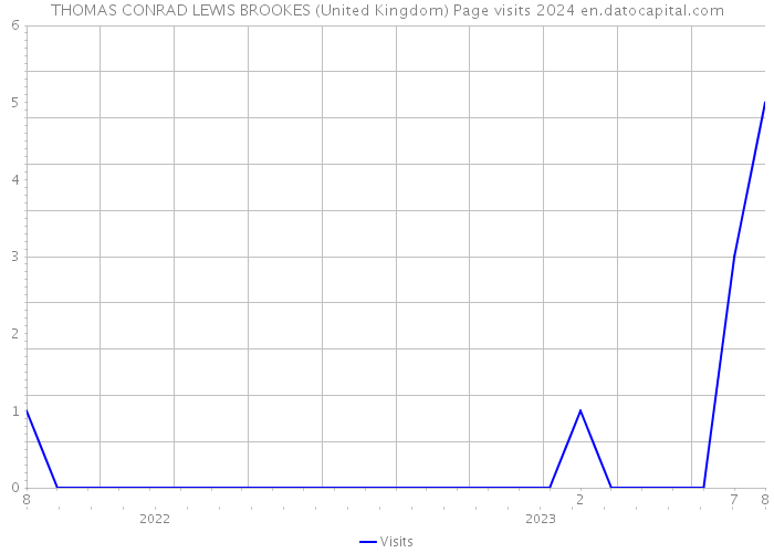 THOMAS CONRAD LEWIS BROOKES (United Kingdom) Page visits 2024 