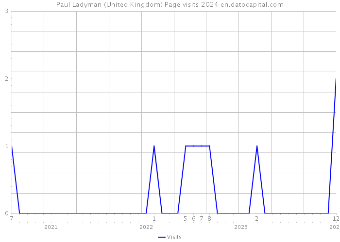 Paul Ladyman (United Kingdom) Page visits 2024 