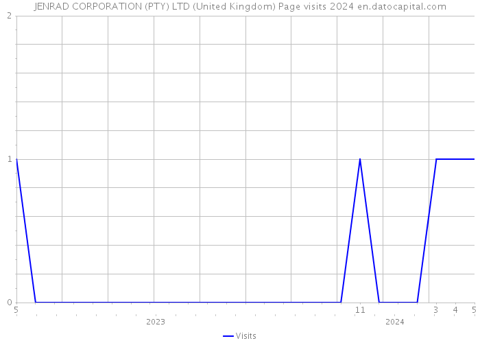 JENRAD CORPORATION (PTY) LTD (United Kingdom) Page visits 2024 
