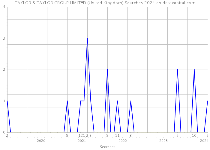 TAYLOR & TAYLOR GROUP LIMITED (United Kingdom) Searches 2024 