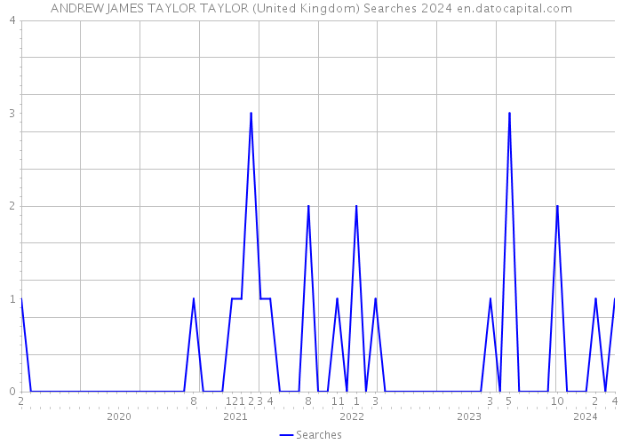 ANDREW JAMES TAYLOR TAYLOR (United Kingdom) Searches 2024 