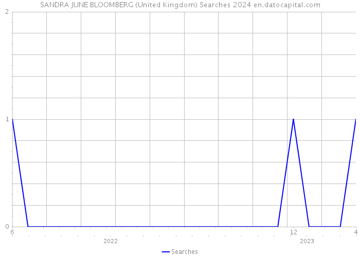 SANDRA JUNE BLOOMBERG (United Kingdom) Searches 2024 