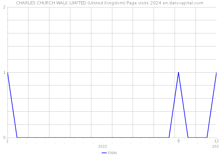 CHARLES CHURCH WALK LIMITED (United Kingdom) Page visits 2024 