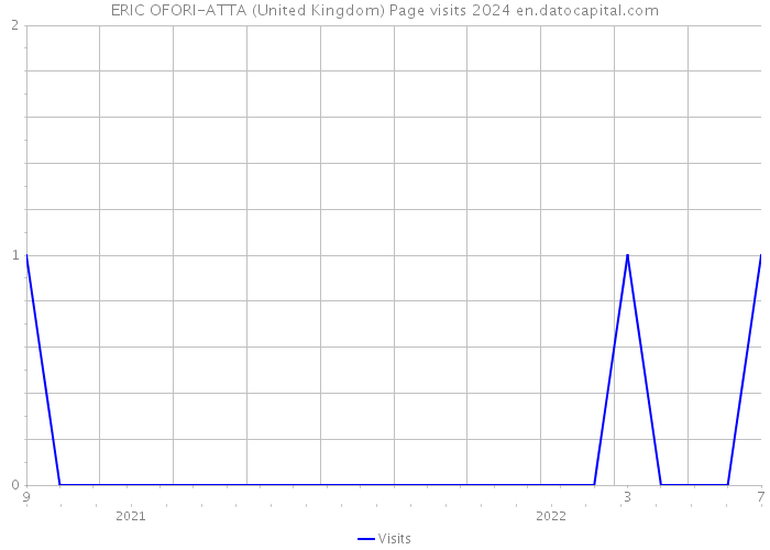 ERIC OFORI-ATTA (United Kingdom) Page visits 2024 