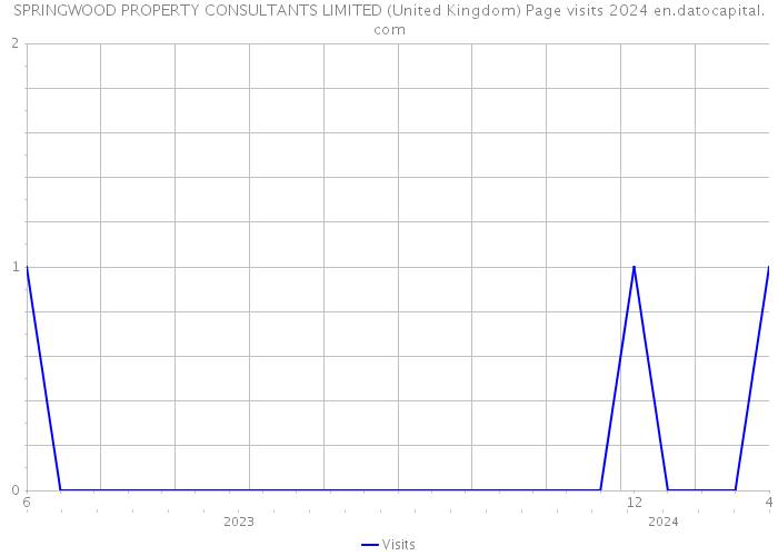 SPRINGWOOD PROPERTY CONSULTANTS LIMITED (United Kingdom) Page visits 2024 