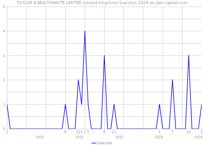 TAYLOR & BRAITHWAITE LIMITED (United Kingdom) Searches 2024 