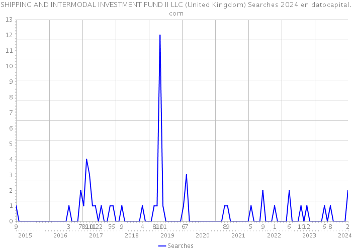 SHIPPING AND INTERMODAL INVESTMENT FUND II LLC (United Kingdom) Searches 2024 