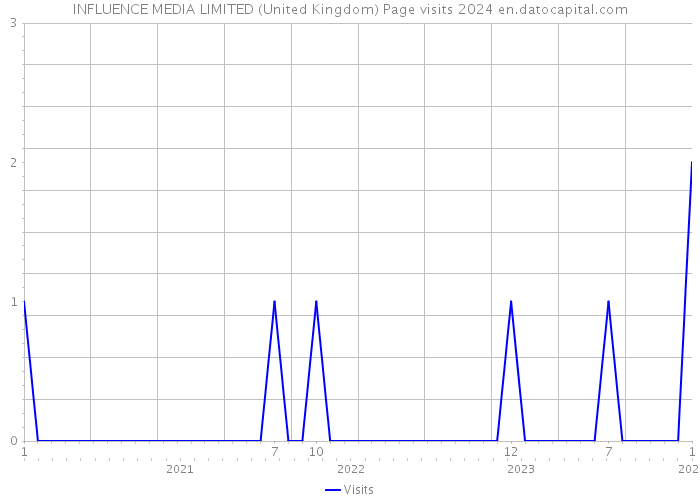INFLUENCE MEDIA LIMITED (United Kingdom) Page visits 2024 