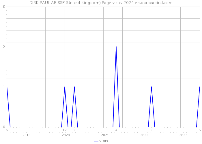 DIRK PAUL ARISSE (United Kingdom) Page visits 2024 