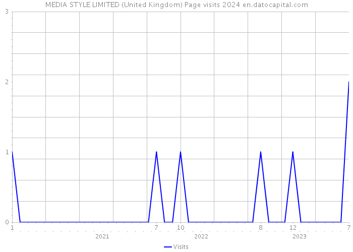 MEDIA STYLE LIMITED (United Kingdom) Page visits 2024 
