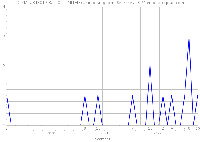 OLYMPUS DISTRIBUTION LIMITED (United Kingdom) Searches 2024 