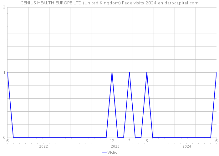 GENIUS HEALTH EUROPE LTD (United Kingdom) Page visits 2024 