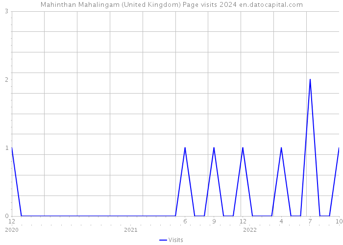 Mahinthan Mahalingam (United Kingdom) Page visits 2024 