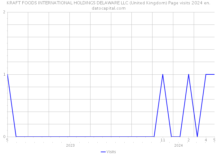KRAFT FOODS INTERNATIONAL HOLDINGS DELAWARE LLC (United Kingdom) Page visits 2024 