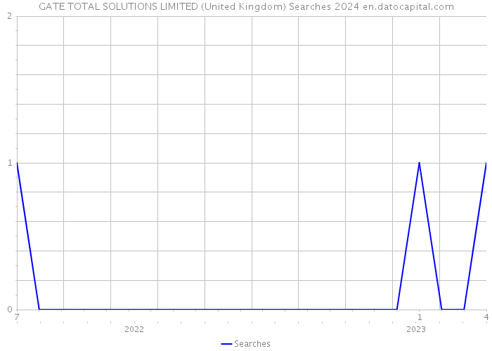 GATE TOTAL SOLUTIONS LIMITED (United Kingdom) Searches 2024 