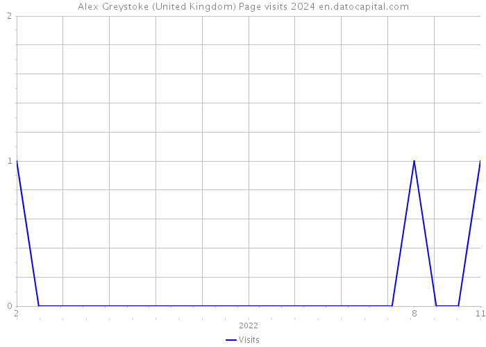 Alex Greystoke (United Kingdom) Page visits 2024 