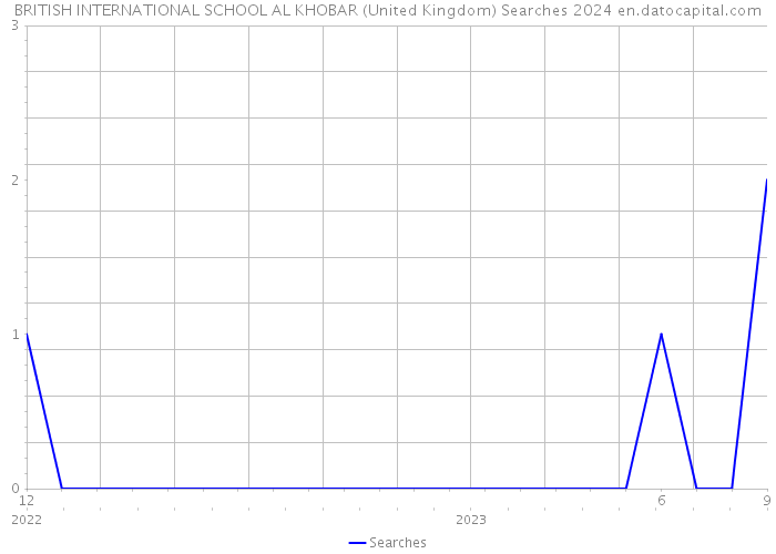 BRITISH INTERNATIONAL SCHOOL AL KHOBAR (United Kingdom) Searches 2024 