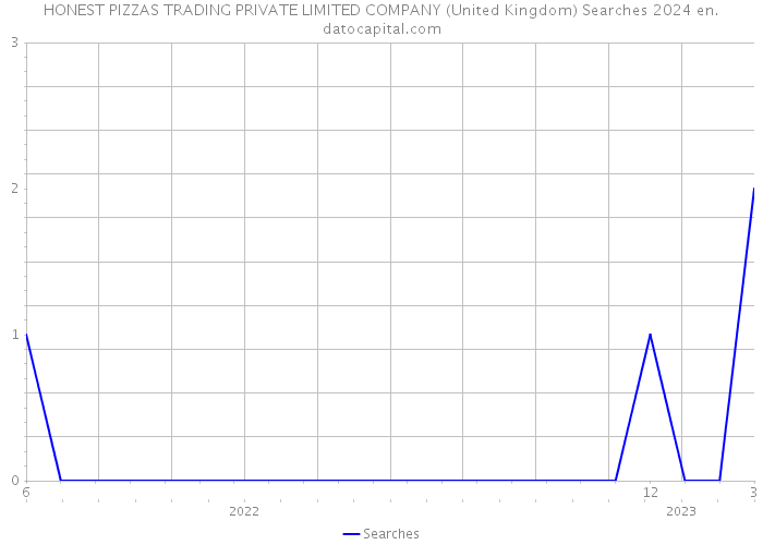 HONEST PIZZAS TRADING PRIVATE LIMITED COMPANY (United Kingdom) Searches 2024 