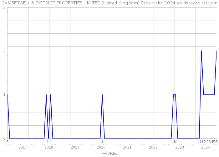 CAMBERWELL & DISTRICT PROPERTIES LIMITED (United Kingdom) Page visits 2024 