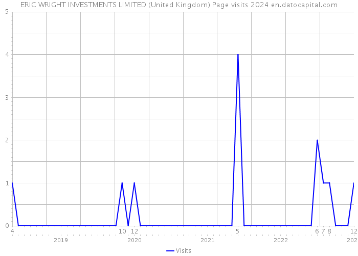 ERIC WRIGHT INVESTMENTS LIMITED (United Kingdom) Page visits 2024 